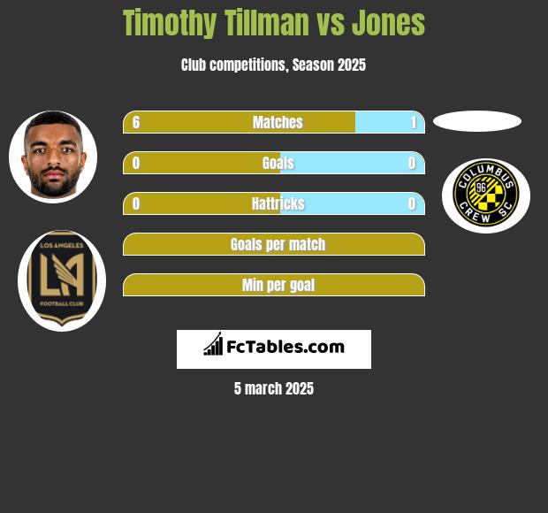 Timothy Tillman vs Jones h2h player stats