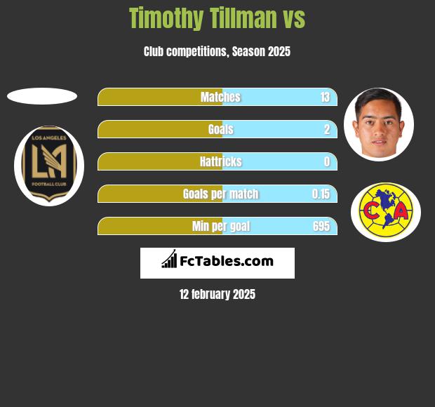 Timothy Tillman vs  h2h player stats