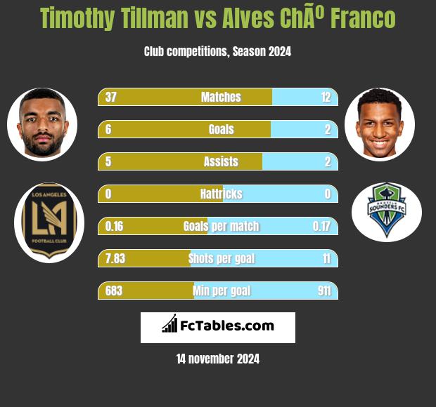 Timothy Tillman vs Alves ChÃº Franco h2h player stats