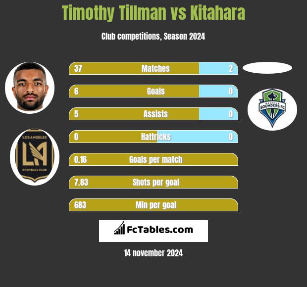 Timothy Tillman vs Kitahara h2h player stats