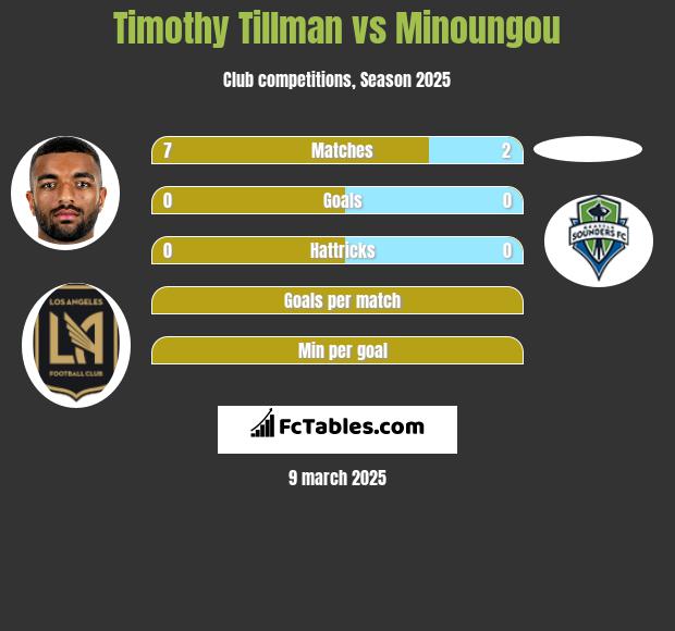 Timothy Tillman vs Minoungou h2h player stats