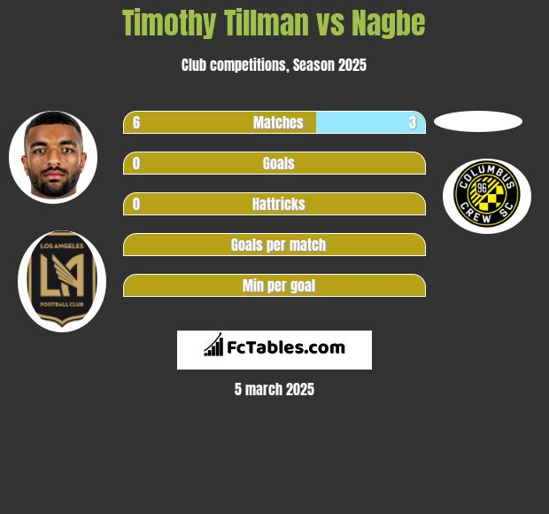 Timothy Tillman vs Nagbe h2h player stats