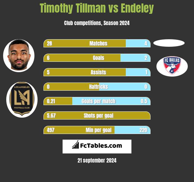 Timothy Tillman vs Endeley h2h player stats