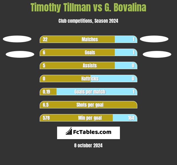 Timothy Tillman vs G. Bovalina h2h player stats