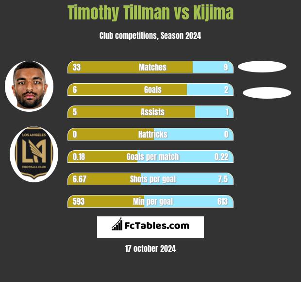 Timothy Tillman vs Kijima h2h player stats