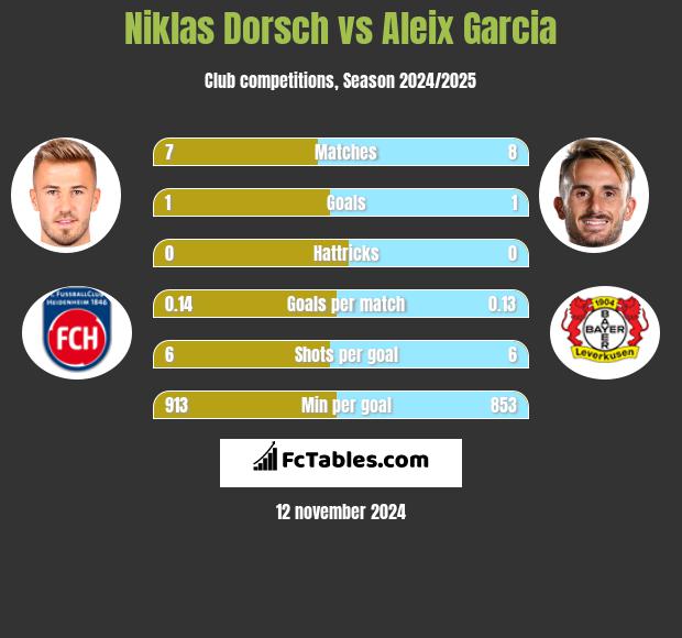 Niklas Dorsch vs Aleix Garcia h2h player stats