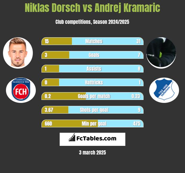 Niklas Dorsch vs Andrej Kramaric h2h player stats