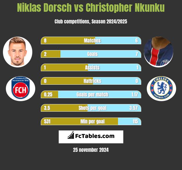 Niklas Dorsch vs Christopher Nkunku h2h player stats