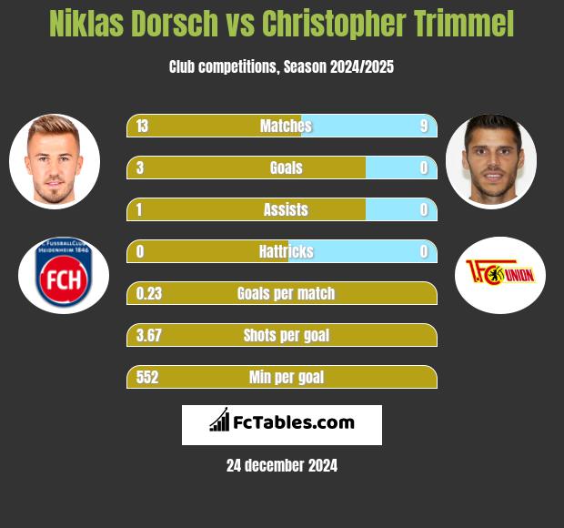 Niklas Dorsch vs Christopher Trimmel h2h player stats