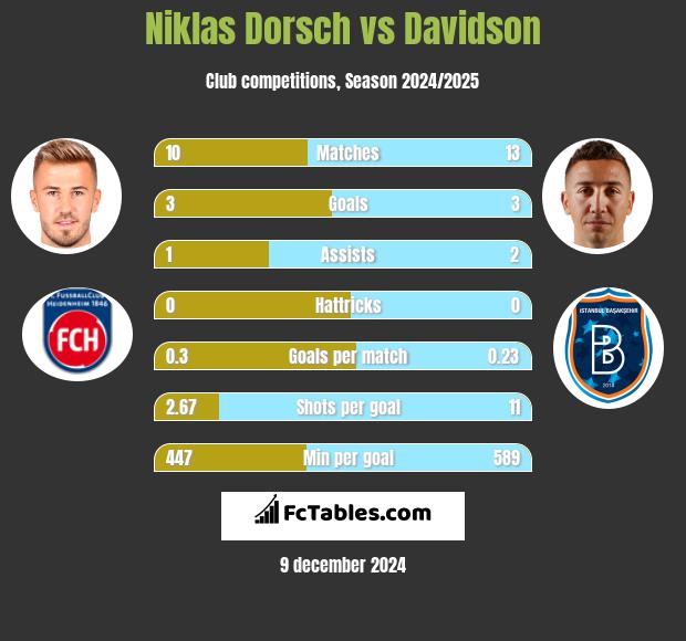 Niklas Dorsch vs Davidson h2h player stats