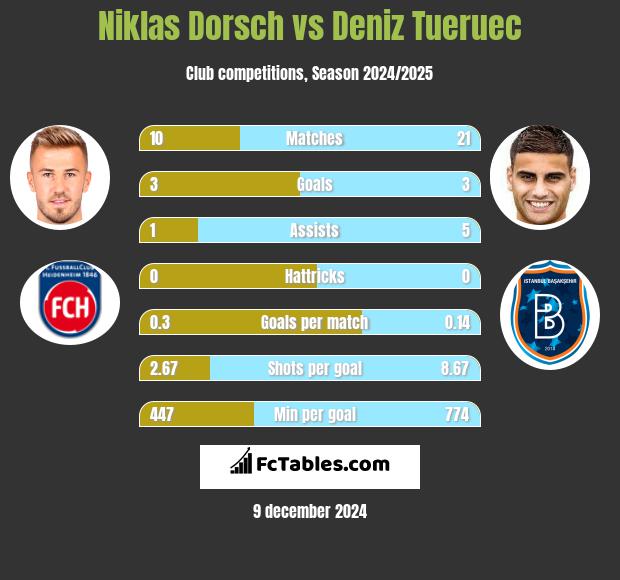 Niklas Dorsch vs Deniz Tueruec h2h player stats