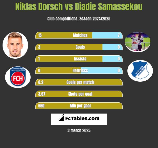 Niklas Dorsch vs Diadie Samassekou h2h player stats