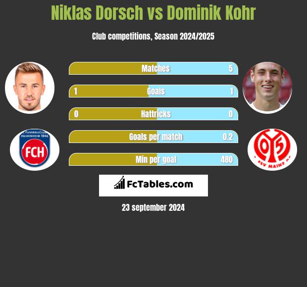 Niklas Dorsch vs Dominik Kohr h2h player stats