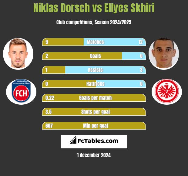 Niklas Dorsch vs Ellyes Skhiri h2h player stats