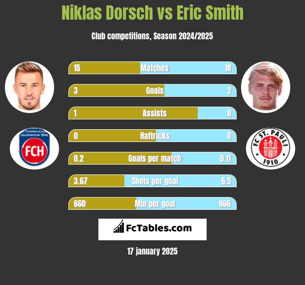 Niklas Dorsch vs Eric Smith h2h player stats