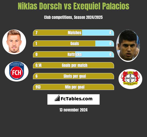 Niklas Dorsch vs Exequiel Palacios h2h player stats