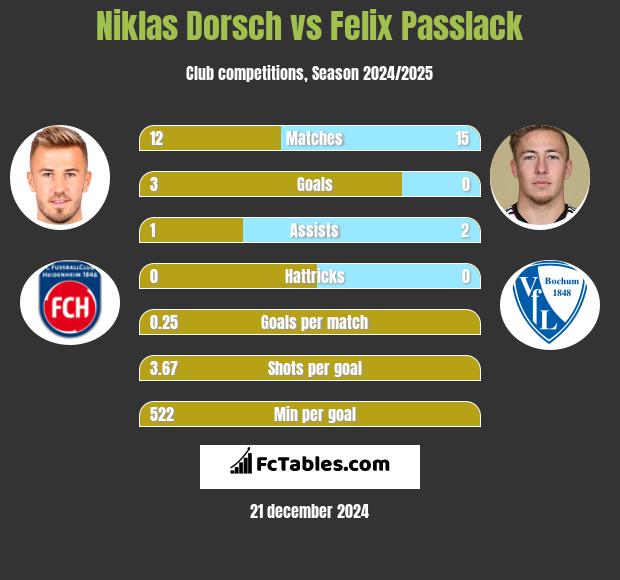 Niklas Dorsch vs Felix Passlack h2h player stats