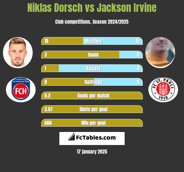 Niklas Dorsch vs Jackson Irvine h2h player stats