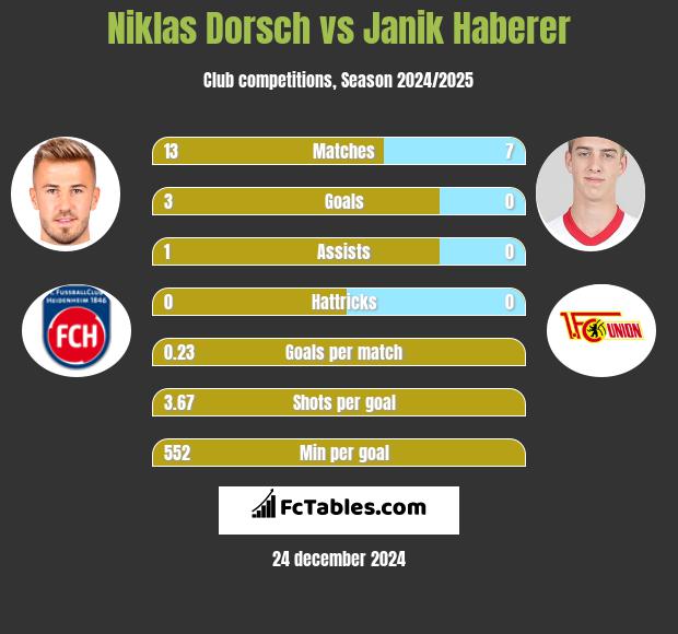 Niklas Dorsch vs Janik Haberer h2h player stats