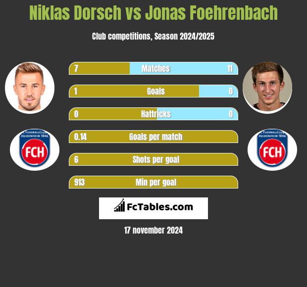 Niklas Dorsch vs Jonas Foehrenbach h2h player stats