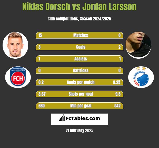 Niklas Dorsch vs Jordan Larsson h2h player stats