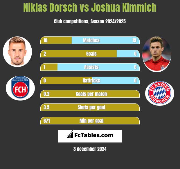 Niklas Dorsch vs Joshua Kimmich h2h player stats