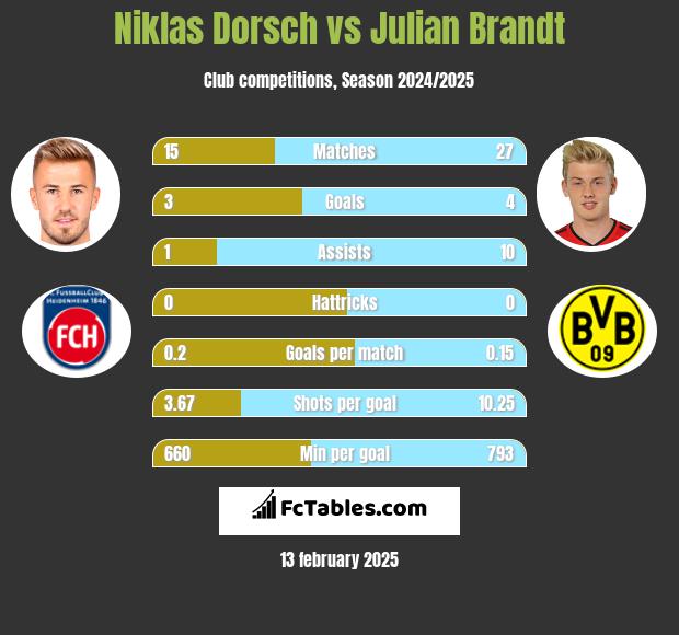 Niklas Dorsch vs Julian Brandt h2h player stats