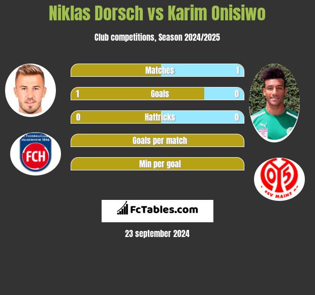 Niklas Dorsch vs Karim Onisiwo h2h player stats