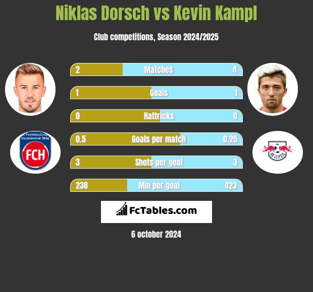 Niklas Dorsch vs Kevin Kampl h2h player stats