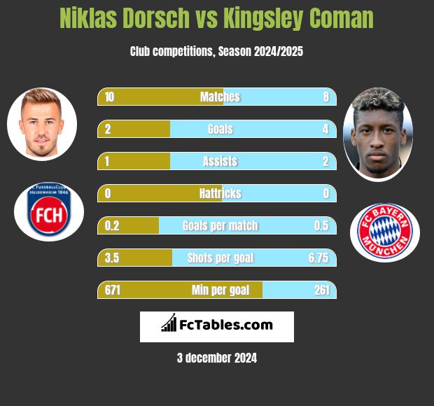 Niklas Dorsch vs Kingsley Coman h2h player stats