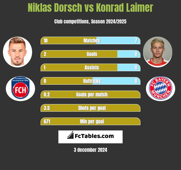 Niklas Dorsch vs Konrad Laimer h2h player stats