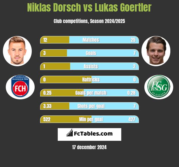 Niklas Dorsch vs Lukas Goertler h2h player stats