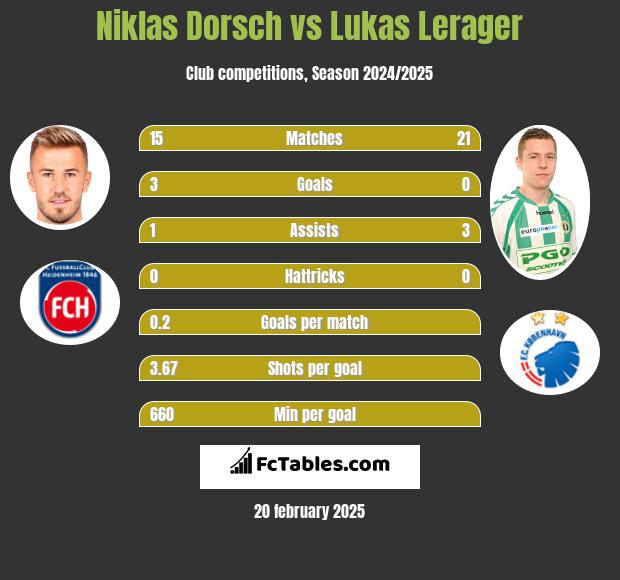 Niklas Dorsch vs Lukas Lerager h2h player stats