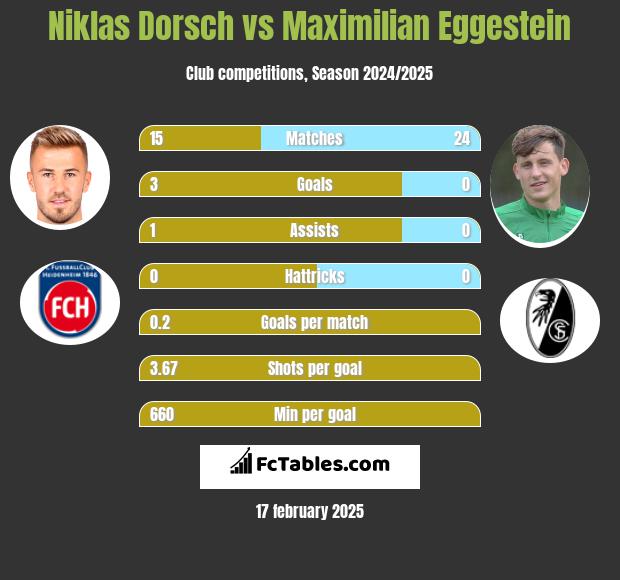 Niklas Dorsch vs Maximilian Eggestein h2h player stats