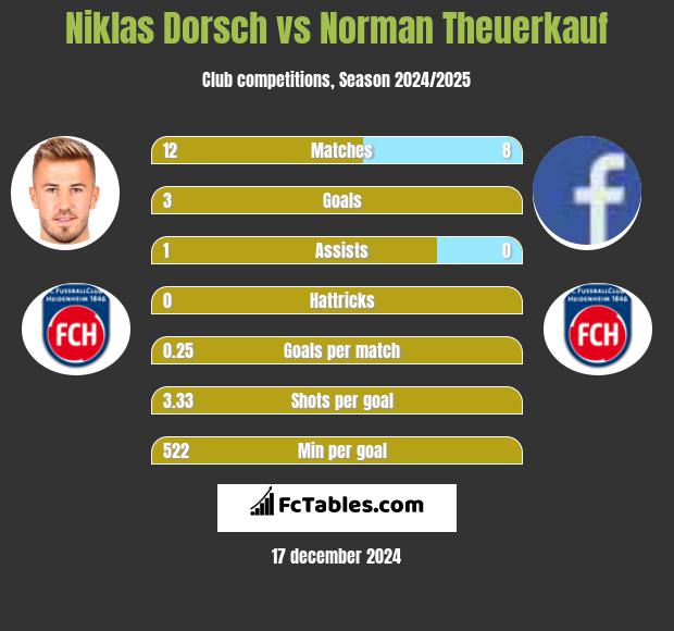 Niklas Dorsch vs Norman Theuerkauf h2h player stats