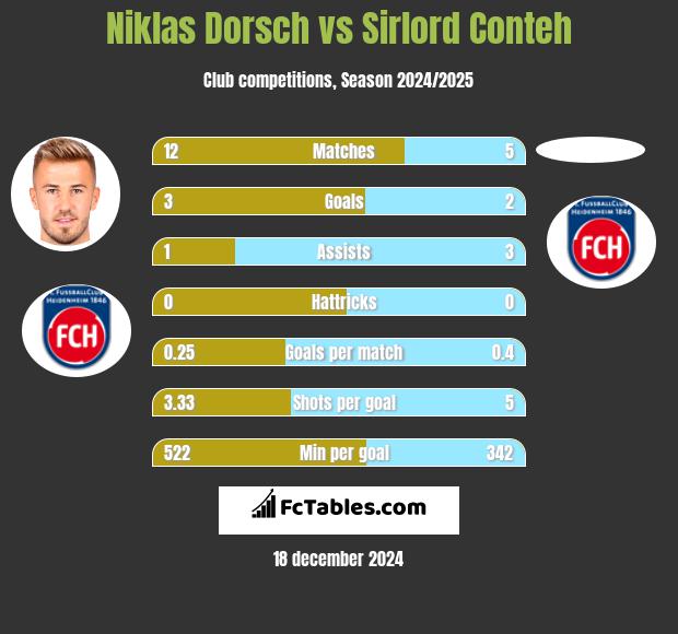 Niklas Dorsch vs Sirlord Conteh h2h player stats