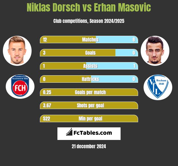 Niklas Dorsch vs Erhan Masovic h2h player stats