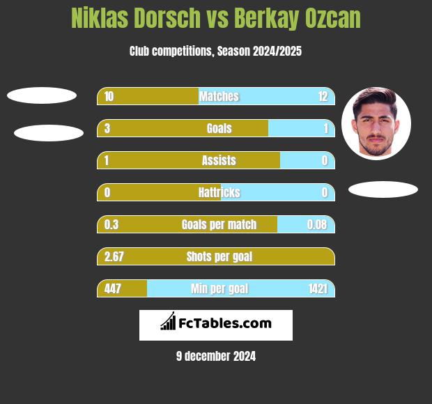 Niklas Dorsch vs Berkay Ozcan h2h player stats