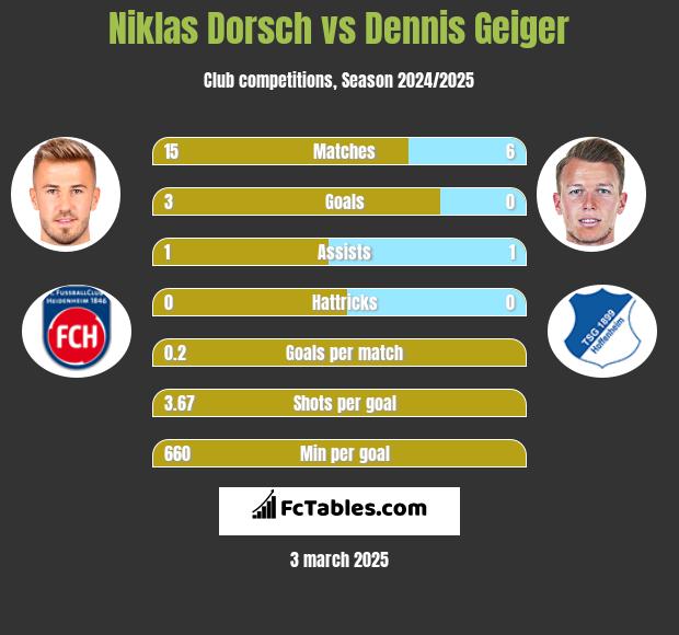 Niklas Dorsch vs Dennis Geiger h2h player stats