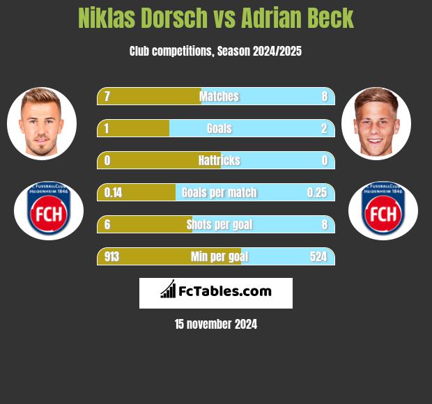 Niklas Dorsch vs Adrian Beck h2h player stats