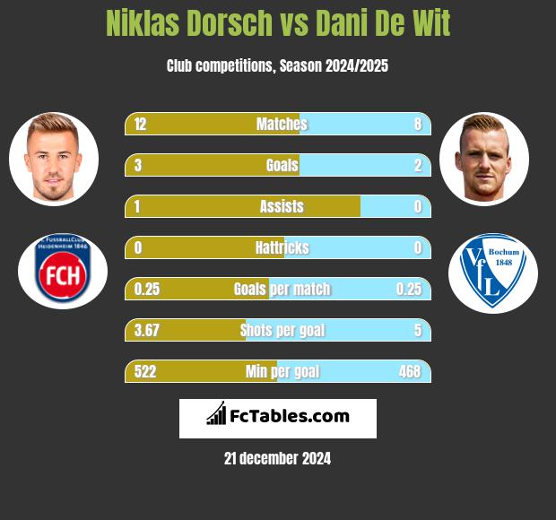 Niklas Dorsch vs Dani De Wit h2h player stats