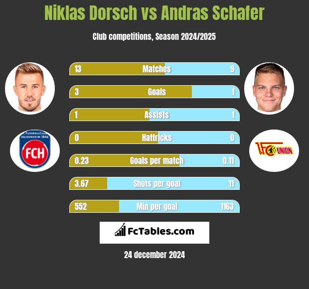 Niklas Dorsch vs Andras Schafer h2h player stats