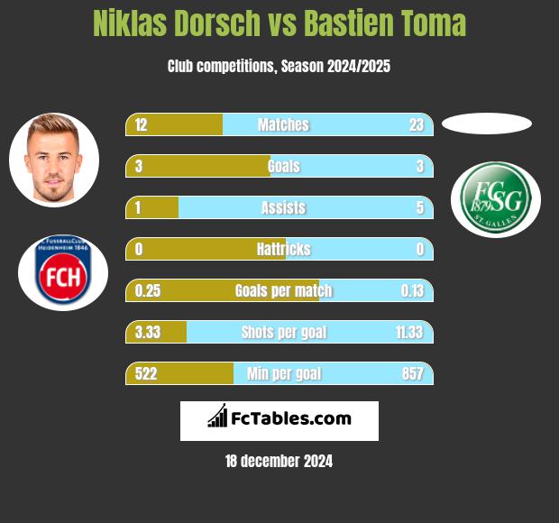 Niklas Dorsch vs Bastien Toma h2h player stats