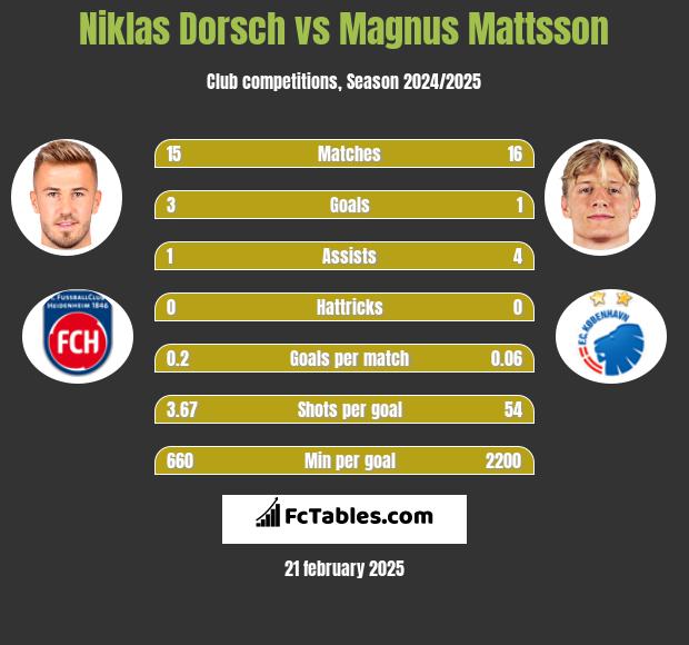 Niklas Dorsch vs Magnus Mattsson h2h player stats