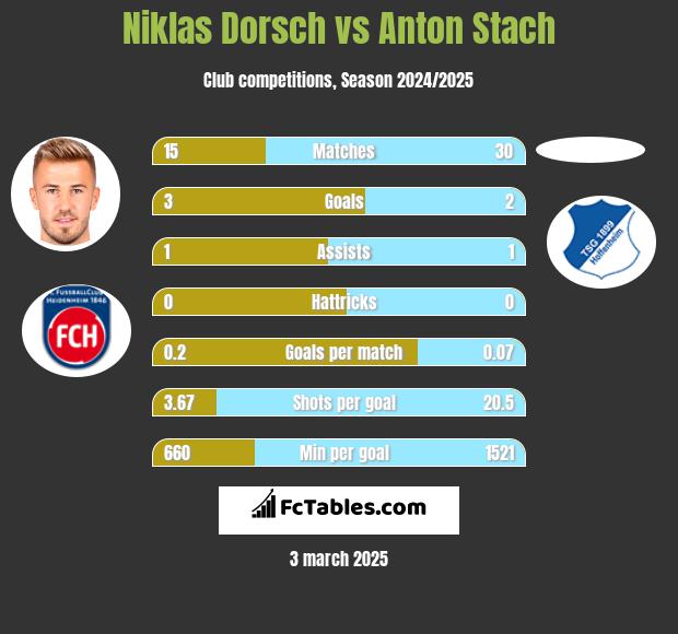 Niklas Dorsch vs Anton Stach h2h player stats