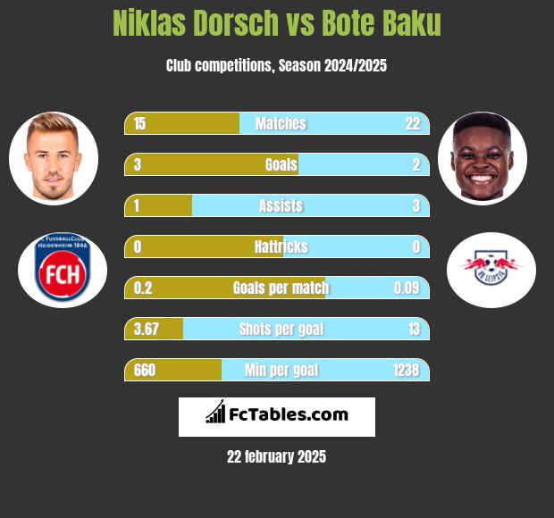 Niklas Dorsch vs Bote Baku h2h player stats