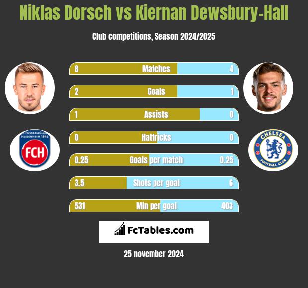 Niklas Dorsch vs Kiernan Dewsbury-Hall h2h player stats