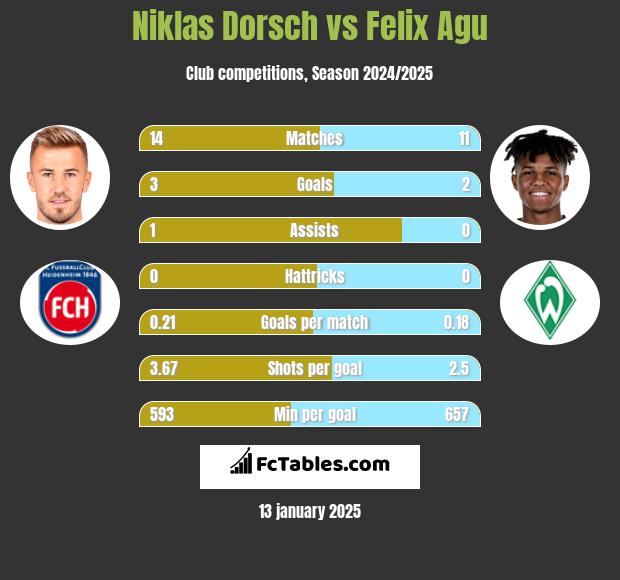 Niklas Dorsch vs Felix Agu h2h player stats