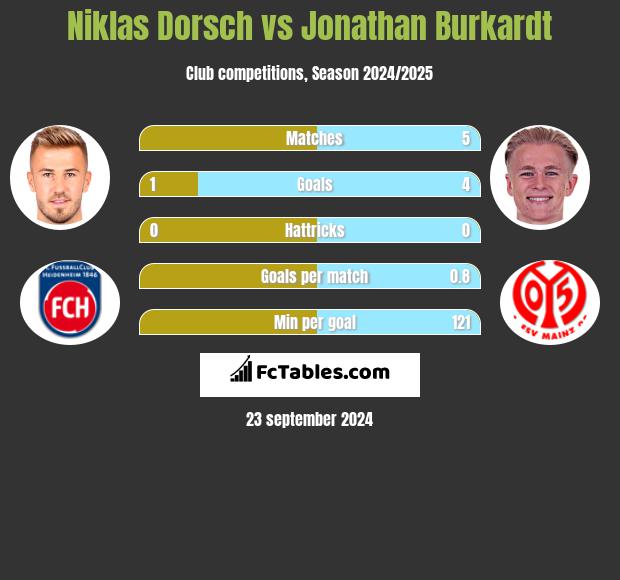 Niklas Dorsch vs Jonathan Burkardt h2h player stats