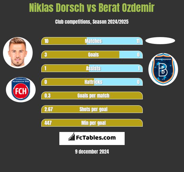 Niklas Dorsch vs Berat Ozdemir h2h player stats